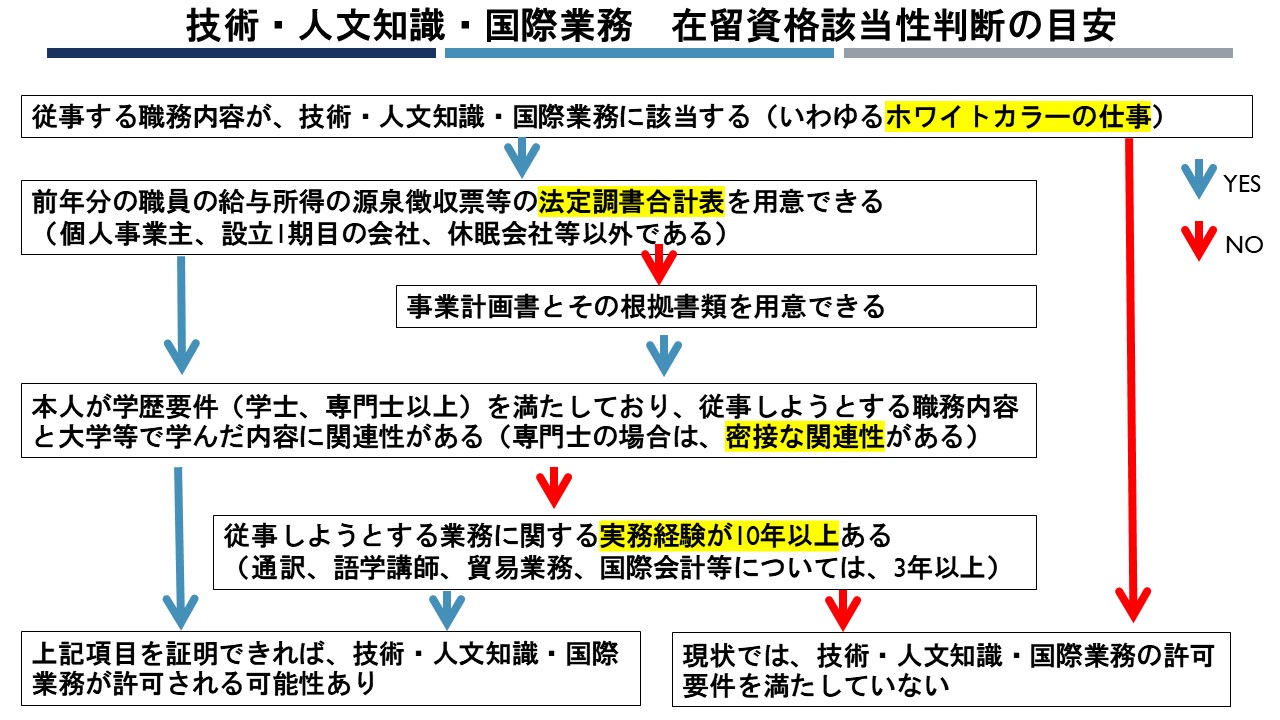 技術 人文知識 国際業務ビザ 行政書士による徹底解説 茨城県つくば市 外国人ビザ専門行政書士